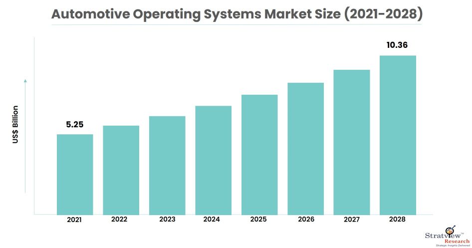 automotive-operating-systems-market-size